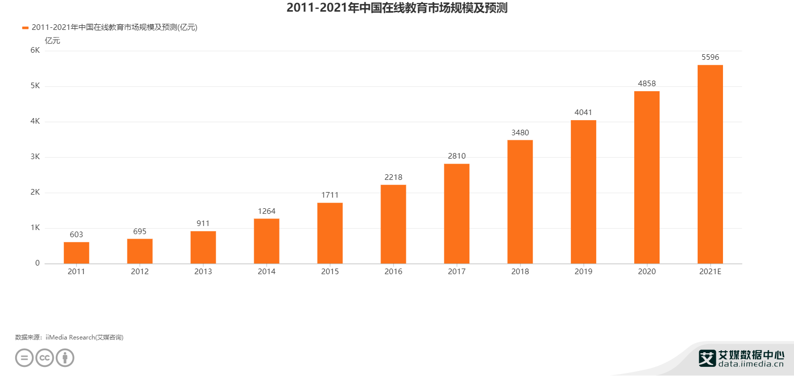2021年中國在線教育市場規模預測達5596億元 洞察趨勢、挑戰與未來