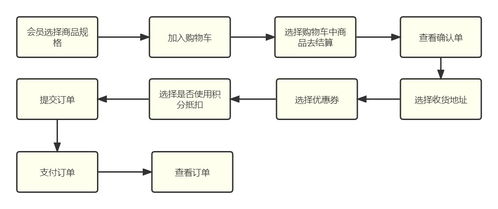 網(wǎng)購系統(tǒng)的核心模塊設(shè)計 從購物車到支付的完整實現(xiàn)